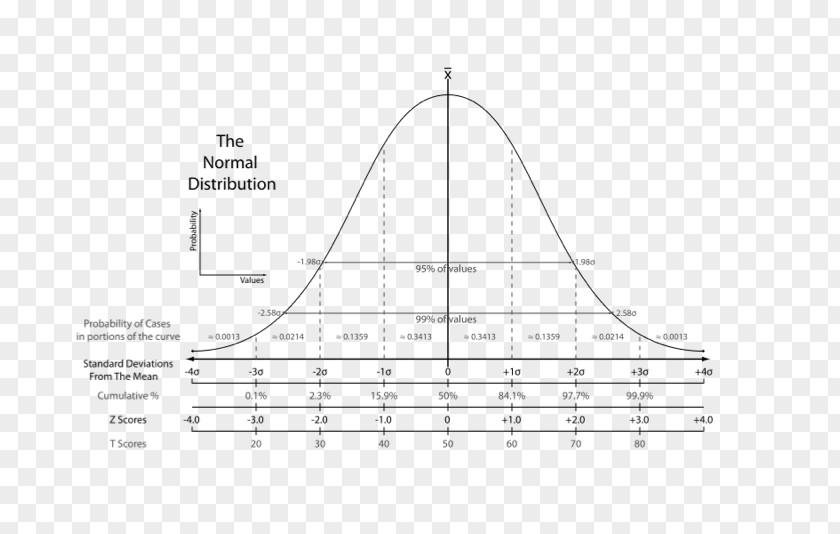 Exactly Standard Score Normal Distribution Statistics Deviation P-value PNG