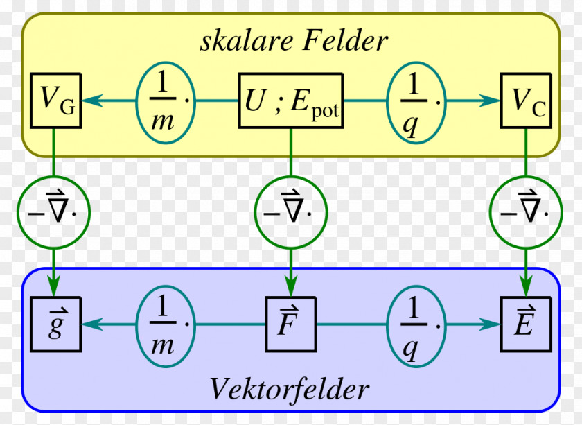 Finger Post Potential Energy Conservative Vector Field Force Gradient PNG