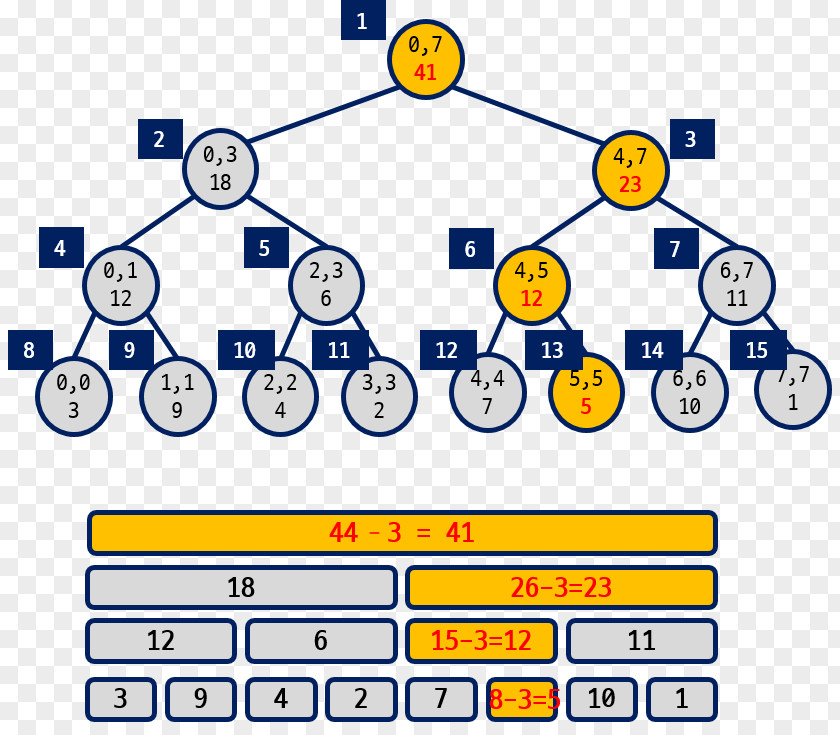 Tree Self-balancing Binary Search Segment PNG