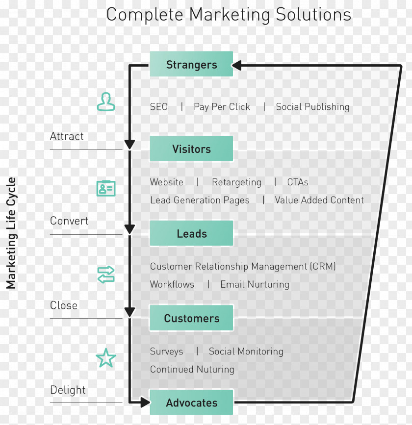 Inbound Marketing Diagram Line PNG