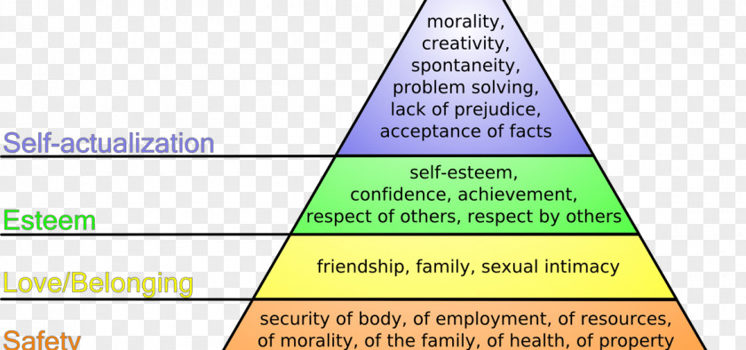 Maslow's Hierarchy Of Needs Psychology Motivation Theory PNG