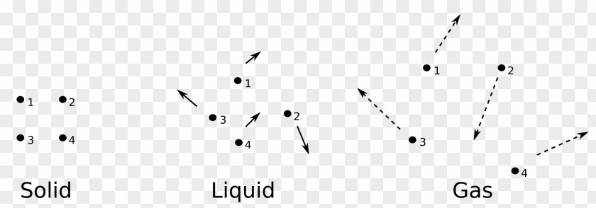 Movement Elements Gas Molecule Particle Solid Motion PNG