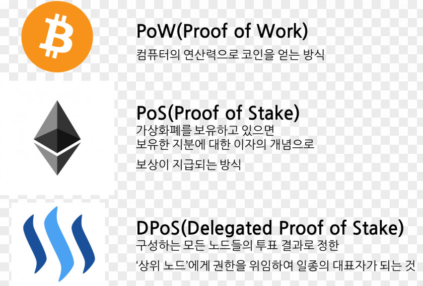 Bitcoin Proof-of-stake Cash Blockchain EOS.IO PNG