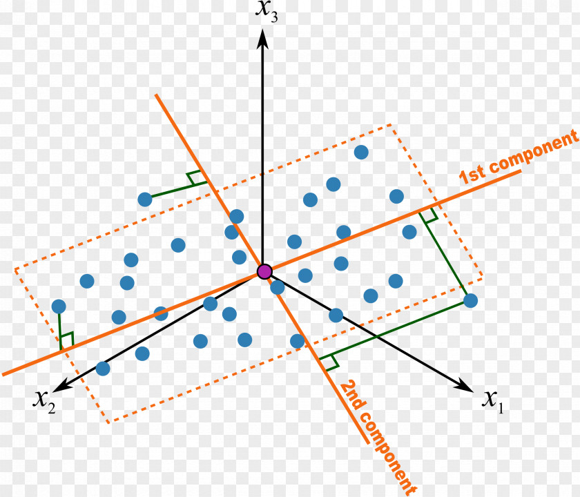 Scatters Vector Principal Component Analysis Projection Geometry PNG