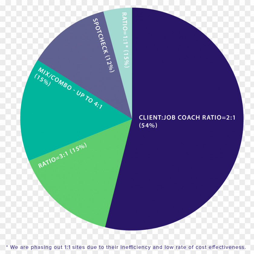 Pie Chart With Percentages Organization Employment Agency Кадрове забезпечення PNG