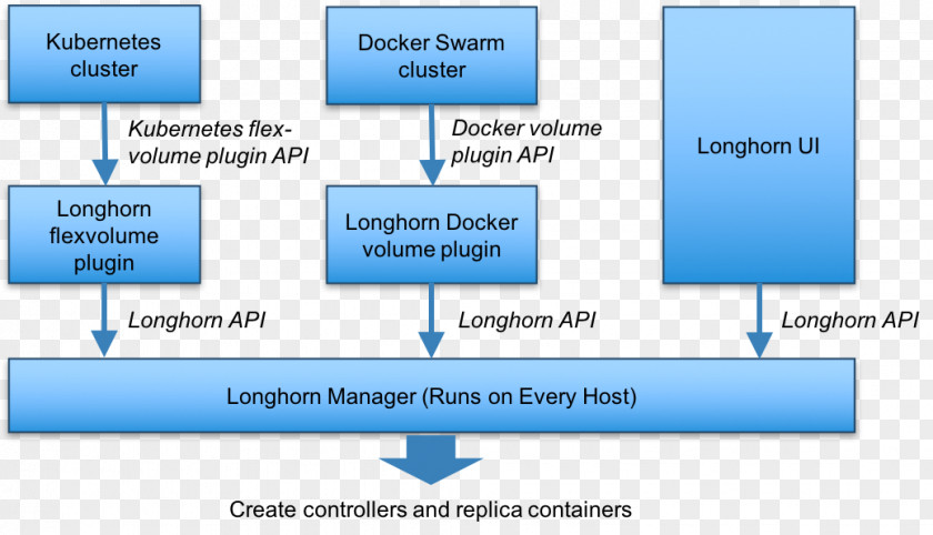 Cluster Manager Docker Kubernetes Microservices Minio Rancher Labs PNG