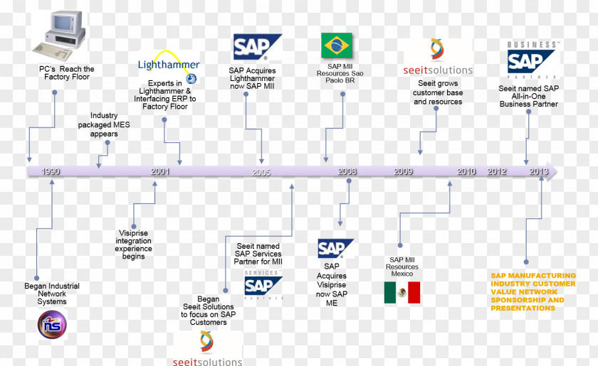 Integrated Machine SAP SE Enterprise Manufacturing Intelligence Business ERP PNG