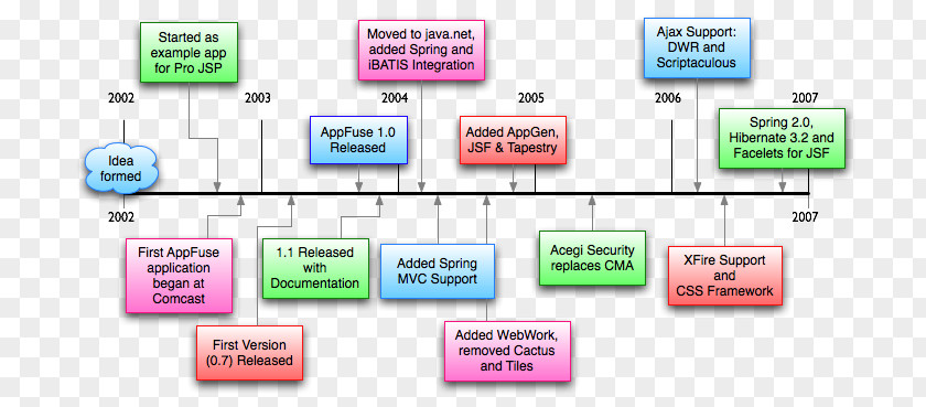 World History Timeline Template PNG