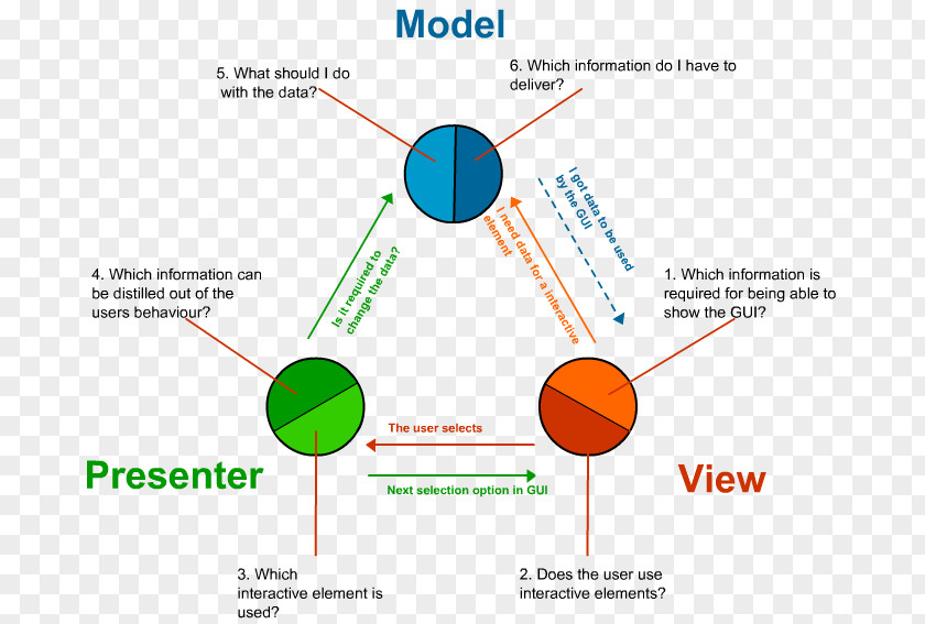 Design Patterns: Elements Of Reusable Object-Oriented Software Model–view–controller Pattern Model–view–presenter Model–view–viewmodel PNG
