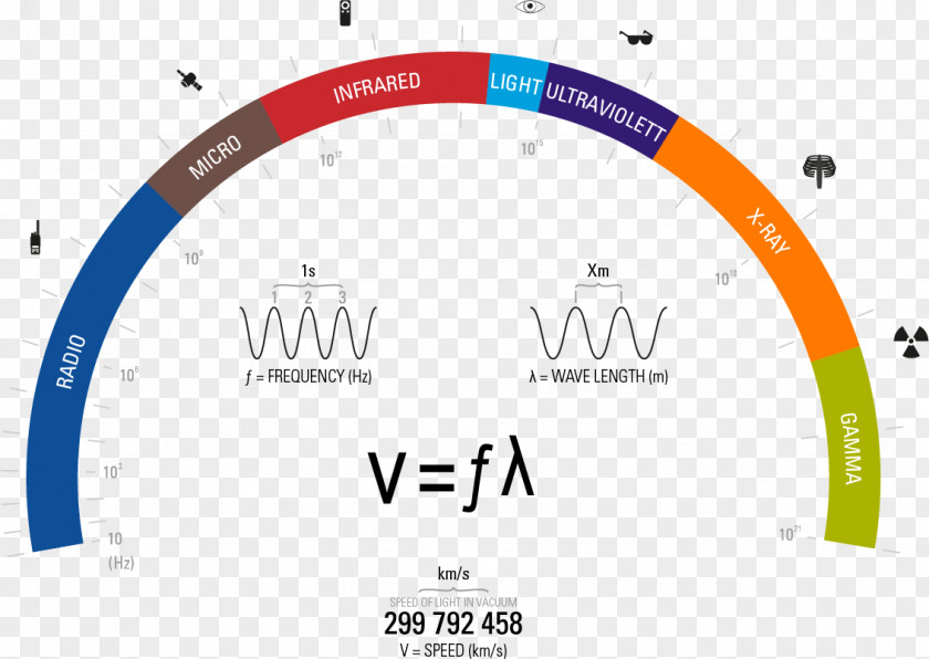 Light Electromagnetic Spectrum Radiation PNG