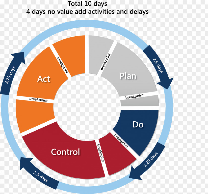 Cycle PDCA Continual Improvement Process Organization Management PNG