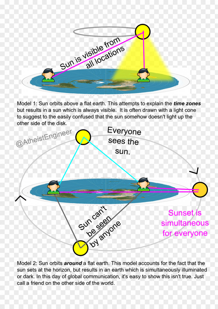 Earth Flat Society Sunset Horizon PNG