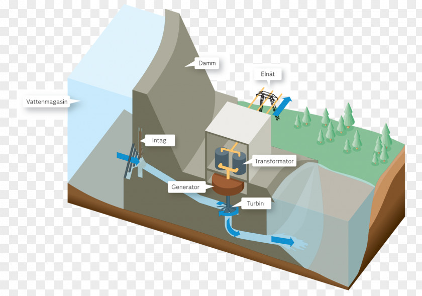 Energy Micro Hydro Hydropower Hydroelectricity Power Station Nuclear Plant PNG