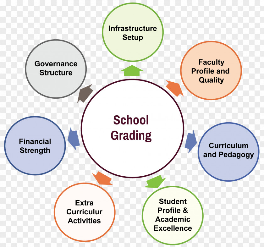 Evaluation Grading Scale Product Design Human Behavior Organization Learning PNG