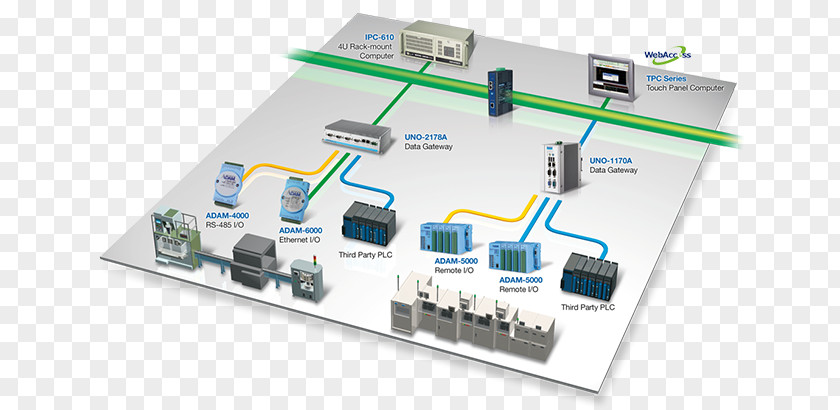 Industrial Automation System SCADA Advantech Co., Ltd. Industry PNG