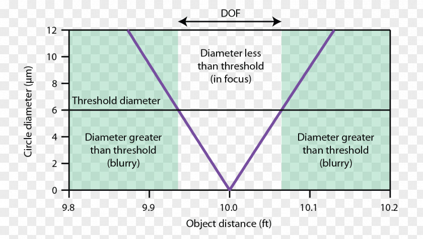 Camera Lens Diagram Depth Of Field Aperture Circle Confusion Focal Length PNG