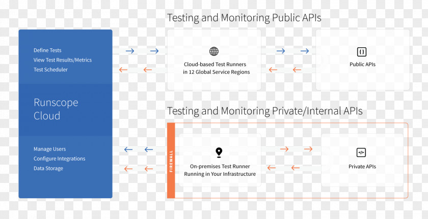 Runscope API Testing Application Programming Interface Web Software PNG