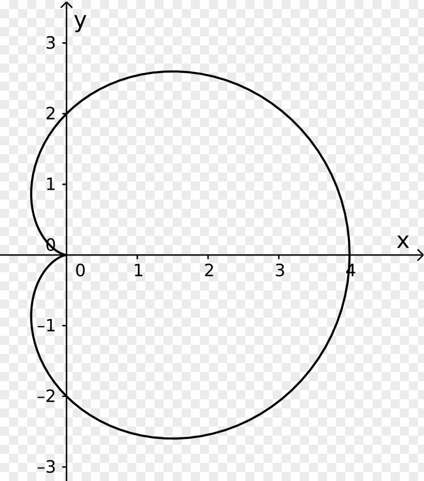 Circle Perimeter Area Circumference Shape PNG
