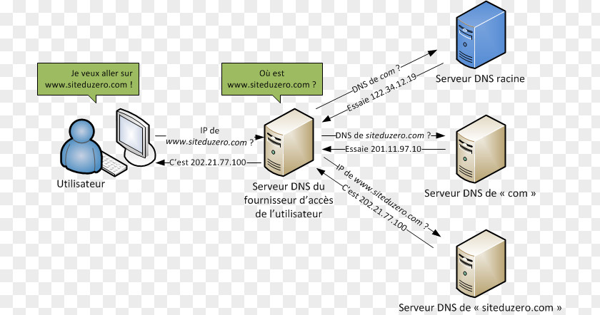 Computer Domain Name System Servers Web Server Software Database PNG
