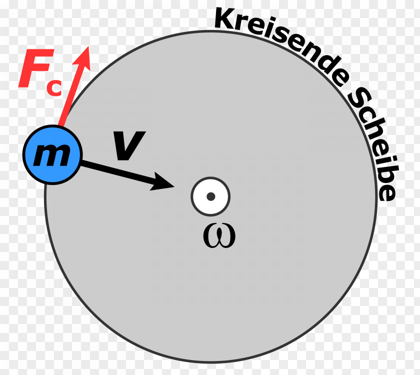Foucaultsches Pendel Centripetal Force Rotation Coriolis Velocity Formel PNG