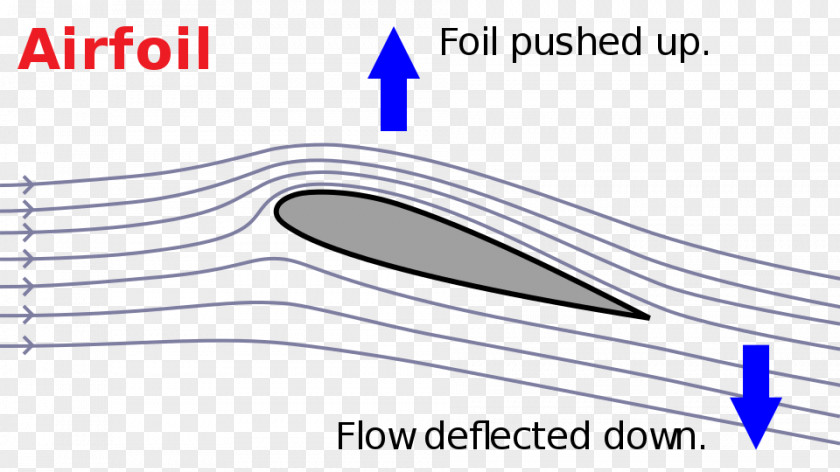 Newton's Third Law Of Motion Lift Laws Airfoil Force Wing PNG