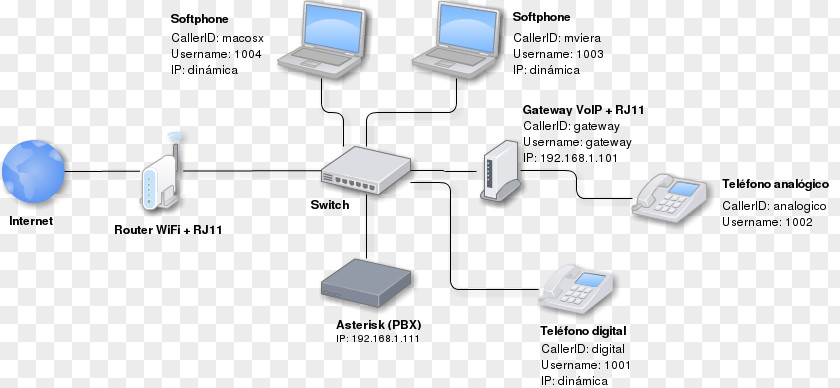 Network Diagram Images Voice Over IP Business Telephone System Asterisk Computer Servers PNG