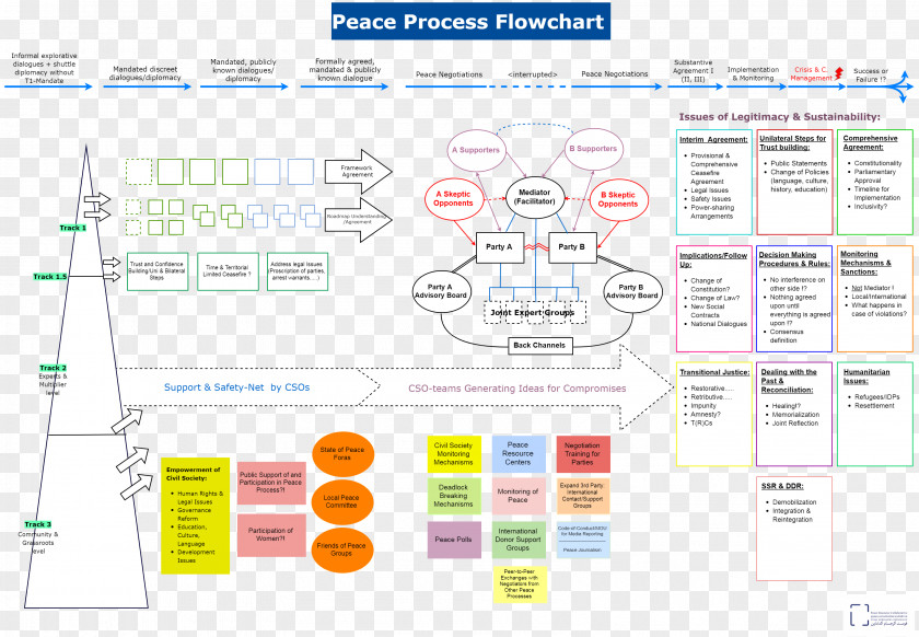 Flow Chart Peace Conflict Resolution Bewaffneter Konflikt Diagram PNG