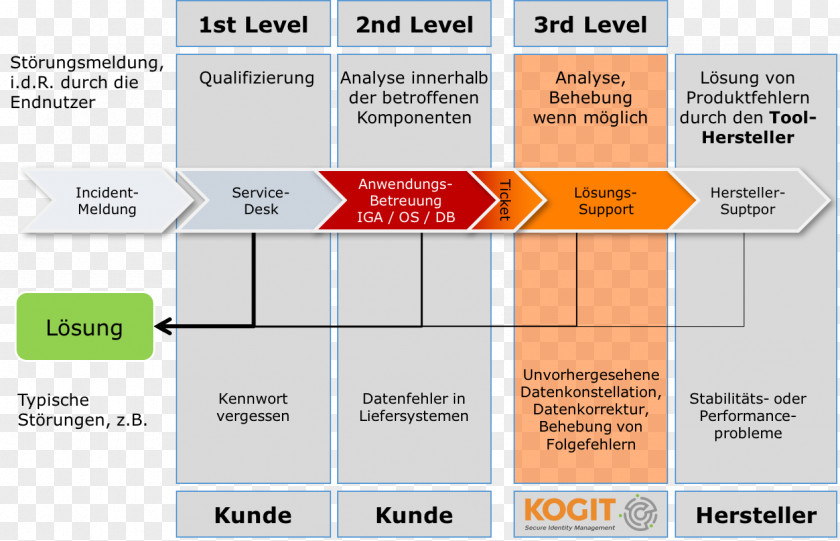 1st 2nd 3rd Technical Support Identity Management System Information Technology Service-level Agreement PNG