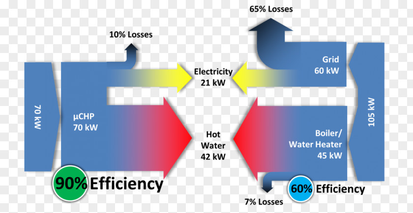 Energy Source Cogeneration Micro Combined Heat And Power United States Department Of Efficient Use PNG