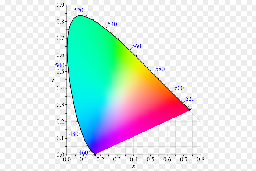 Diamond Gemological Institute CIE 1931 Color Space RGB Chromaticity PNG