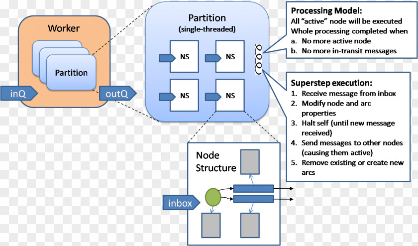 Node Structure Graph Computation Execution Vertex Algorithm PNG