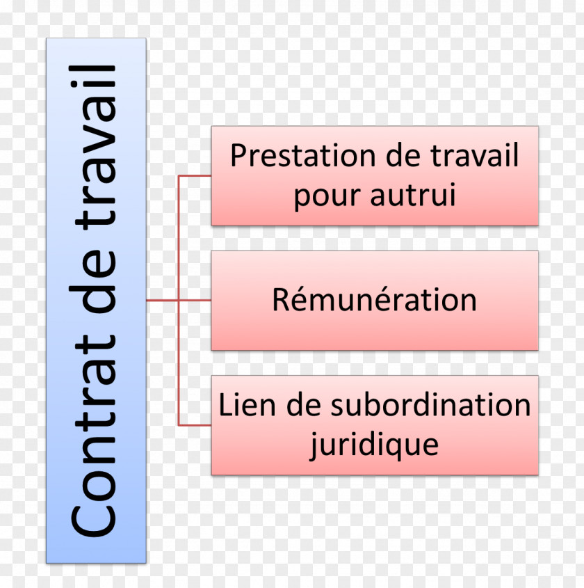 Travail Employment Contract Lien De Subordination En Droit Du Français Labor Labour Law PNG