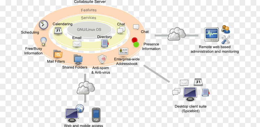 Message Transfer Agent Computer Servers Mail Server Email Linux PNG