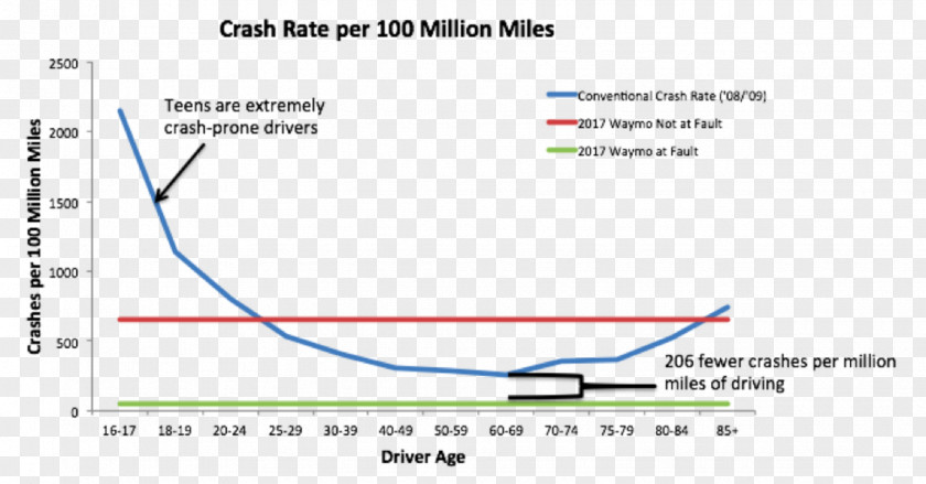 Car Google Driverless Autonomous Traffic Collision Vehicle PNG