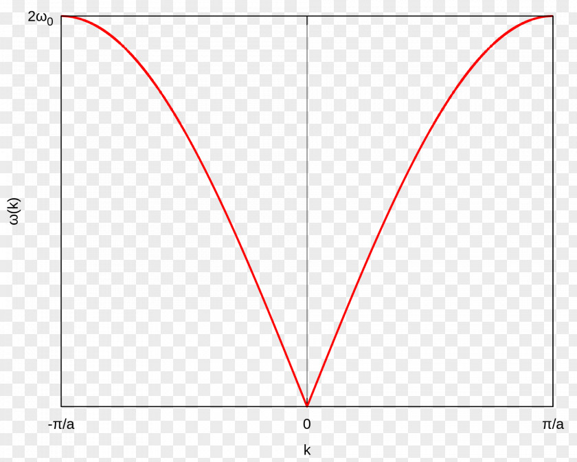 Dispersion Wave Vector Relation Brillouin Zone Euclidean Wavenumber PNG