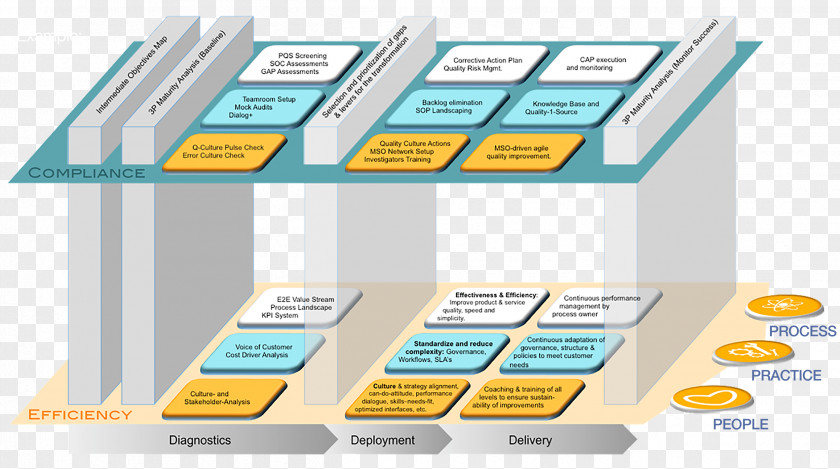 Compliance Program Structure Management Organization Technology Roadmap Business Transformation PNG