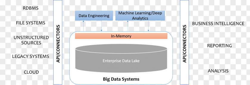 Data Lake Big Native And Foreign Format Apache Hadoop PNG
