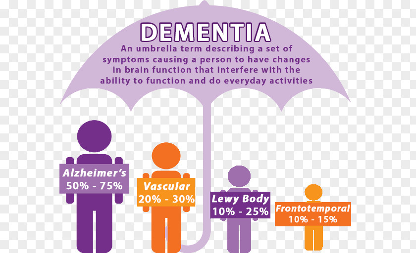 Dementia With Lewy Bodies Alzheimer's Disease Health Care PNG