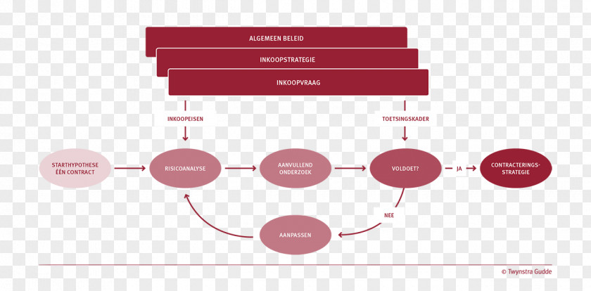 Ring Diagram Methodology Conceptual Model Project Management Knowledge Twijnstra Gudde BV PNG