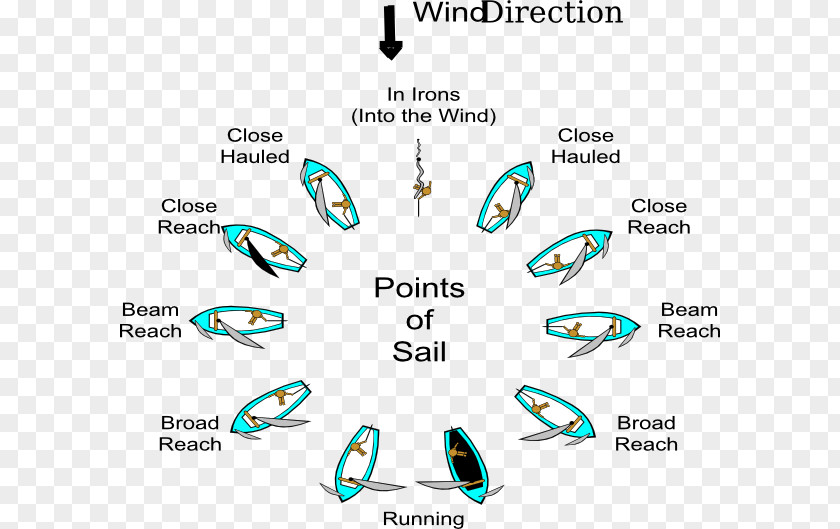 Sailing Point Of Sail Sailboat Tacking Jibe PNG