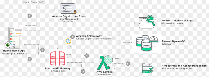 Mobile App Amazon Web Services Applications Architecture PNG