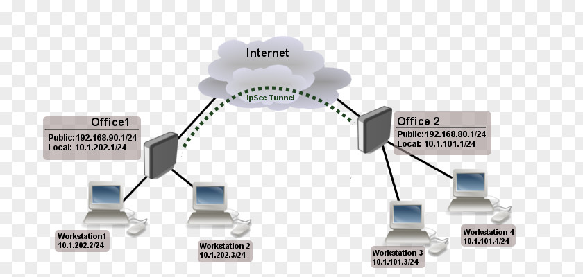 MikroTik IPsec Layer 2 Tunneling Protocol Virtual Private Network PNG
