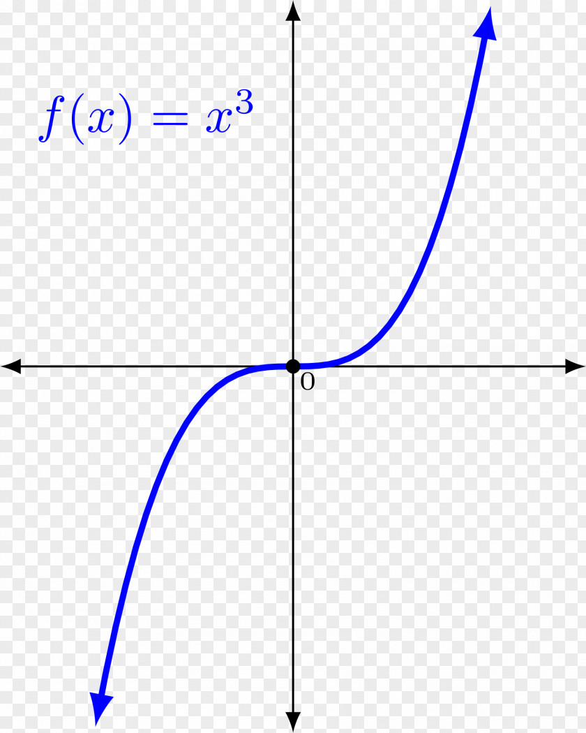 A Linear Design Graph Of Function Mathematics Clip Art PNG