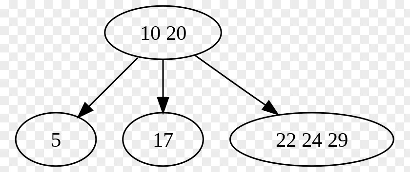 Tree 2–3–4 Computer Science Data Structure Binary Search PNG