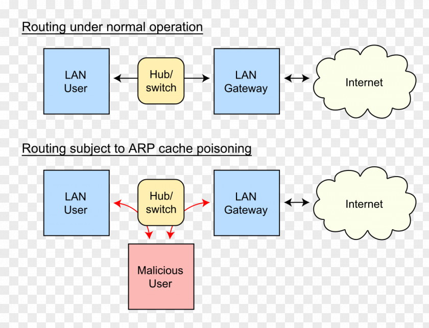 Address Resolution Protocol ARP Spoofing Communication Internet Suite IP PNG