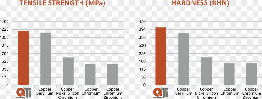Hardness Titanium Alloy Welding Copper PNG