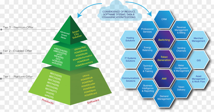 Smart City Diagram Conlog (Pty) Ltd Product Design Graphic PNG