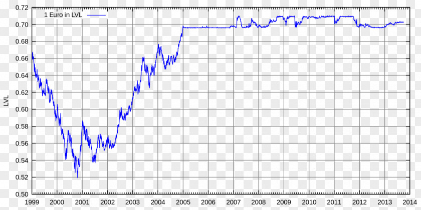 Euro Turkish Lira History Exchange Rate Turkey PNG