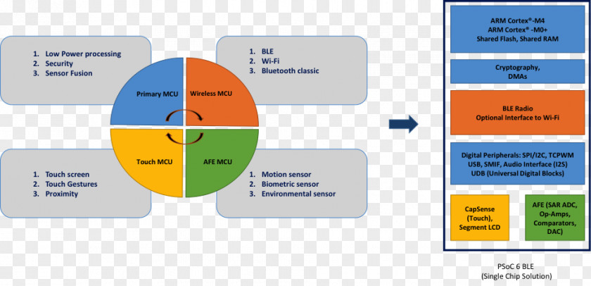 Iot Application Architecture Internet Of Things Microcontroller Embedded System Sensor Communication Protocol PNG