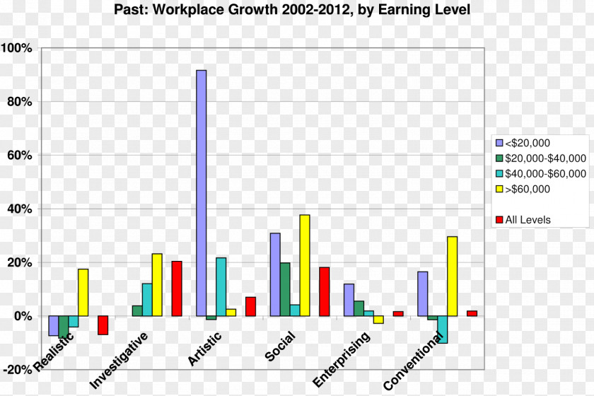 Trend Personality Type Chart Job Workforce PNG